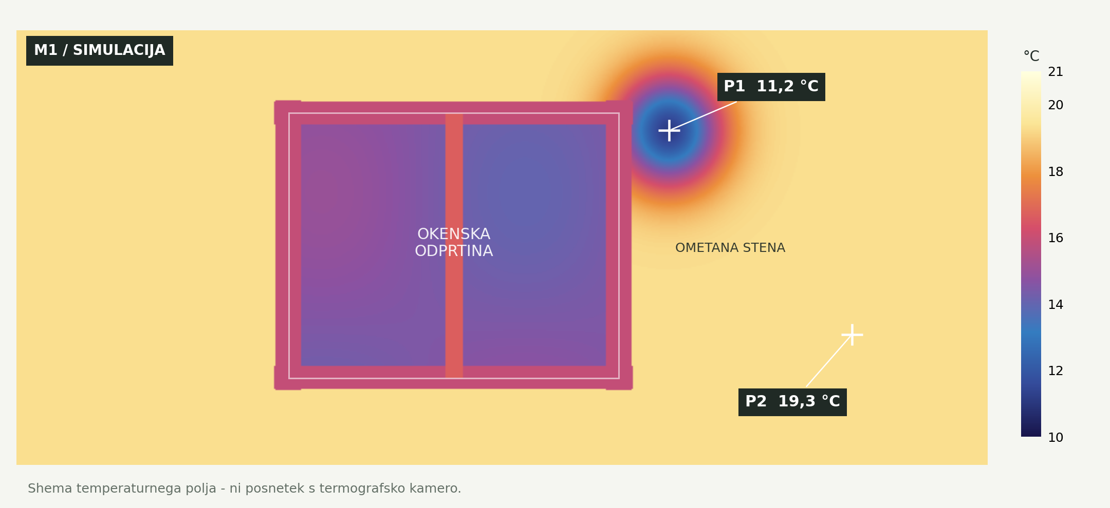 Simulacija termograma okenske špalete: P1 11,2 °C, referenčna stena P2 19,3 °C. To ni dejanski posnetek s termografsko kamero.